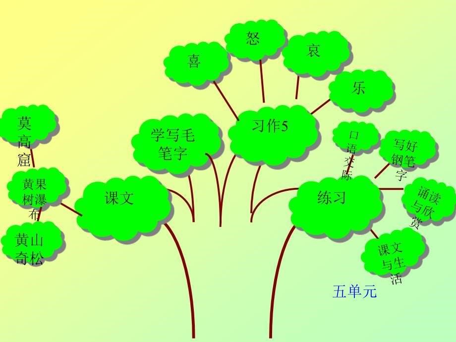 五年级语文知识树(苏教版) (2)_第5页