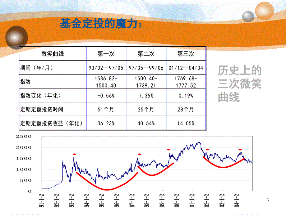 基金定投与营销技巧培训课件_第3页