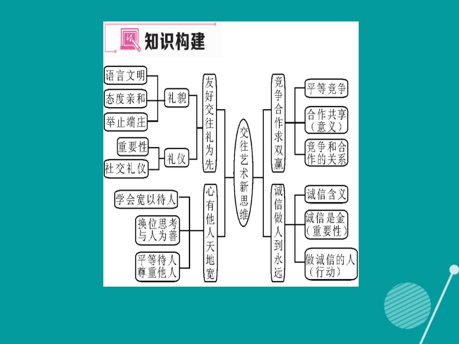 2023年秋八年级政治上册 第4单元 交往艺术新思维考试突破课件 新人教版_第2页