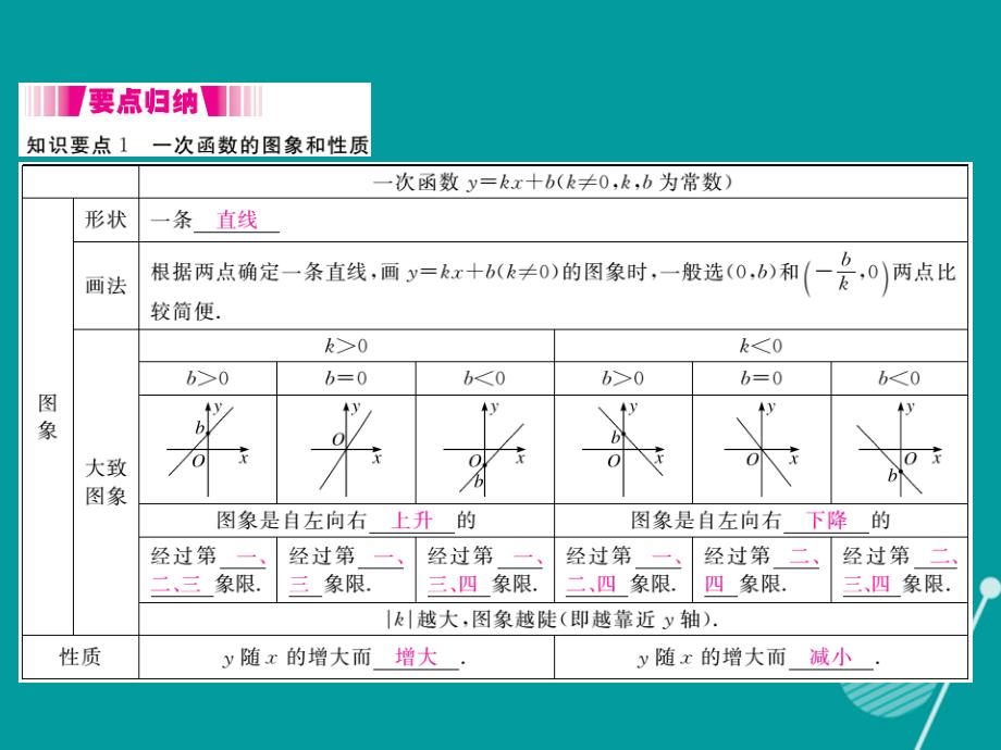 2023年秋八年级数学上册 4.3 一次函数的图象和性质（第2课时）课件1 （新版）北师大版_第2页