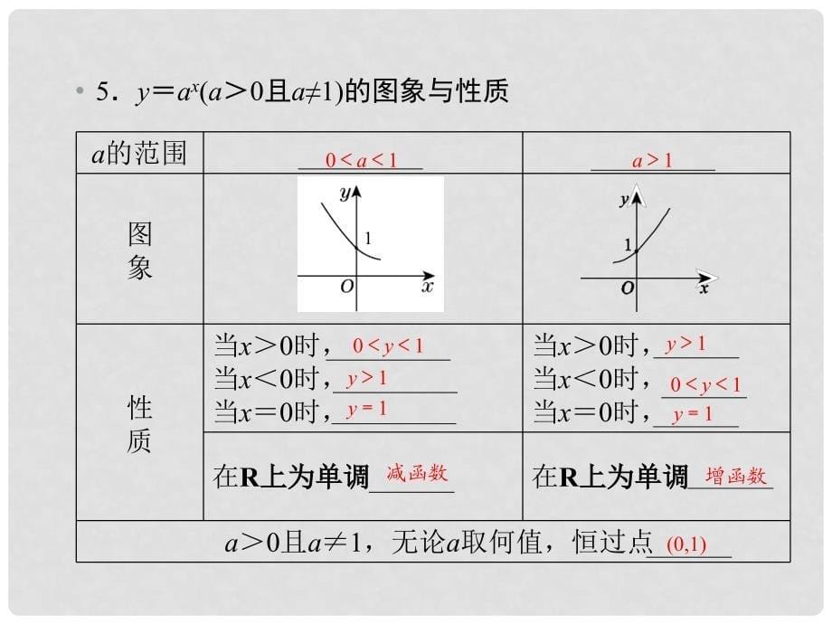 高考数学一轮复习 第2章第4节 指数函数课件 文 新课标版_第5页