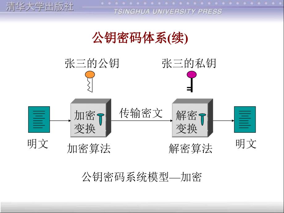 第18章网络安全II密码学基础2_第4页