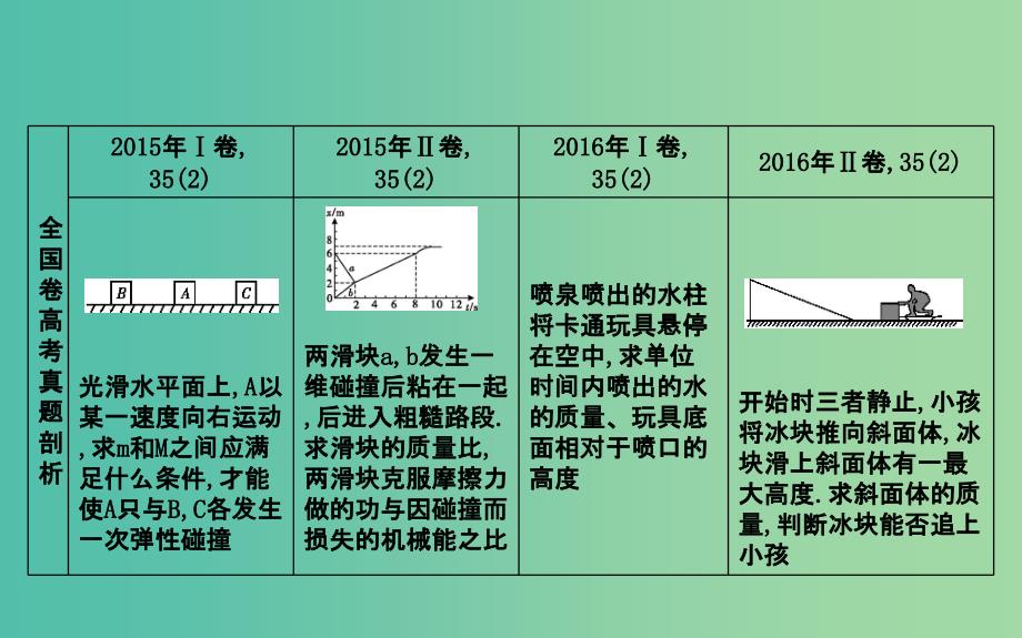 高考物理二轮复习备课资料专题四能量与动量高考热点剖析能量和动量观点的应用课件.ppt_第2页