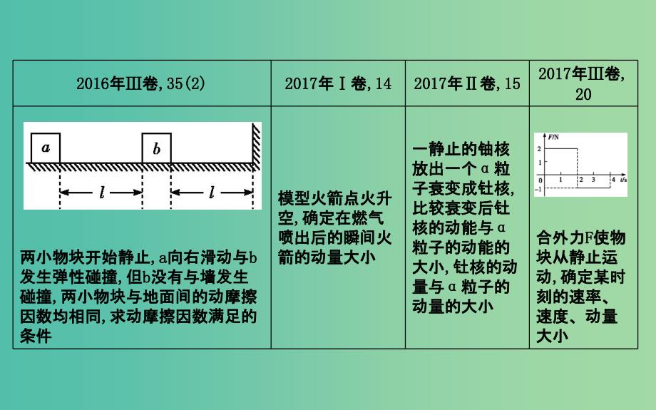 高考物理二轮复习备课资料专题四能量与动量高考热点剖析能量和动量观点的应用课件.ppt_第3页