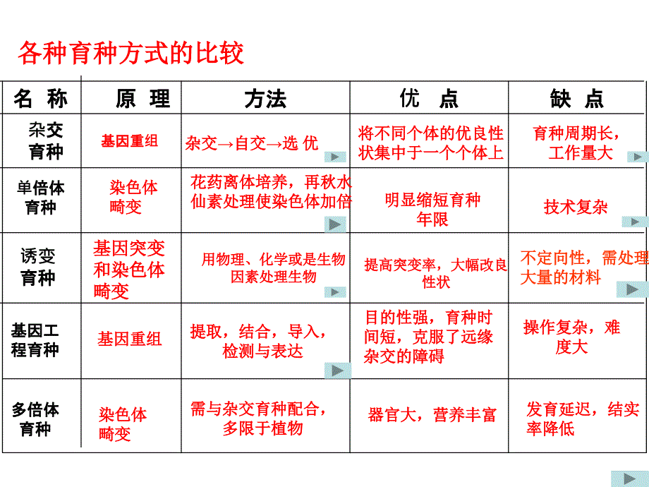 市公开课育种专题复习修改稿江苏省高中生物课件大赛一等奖植物生长素的发现课件和教案新人课件_第3页