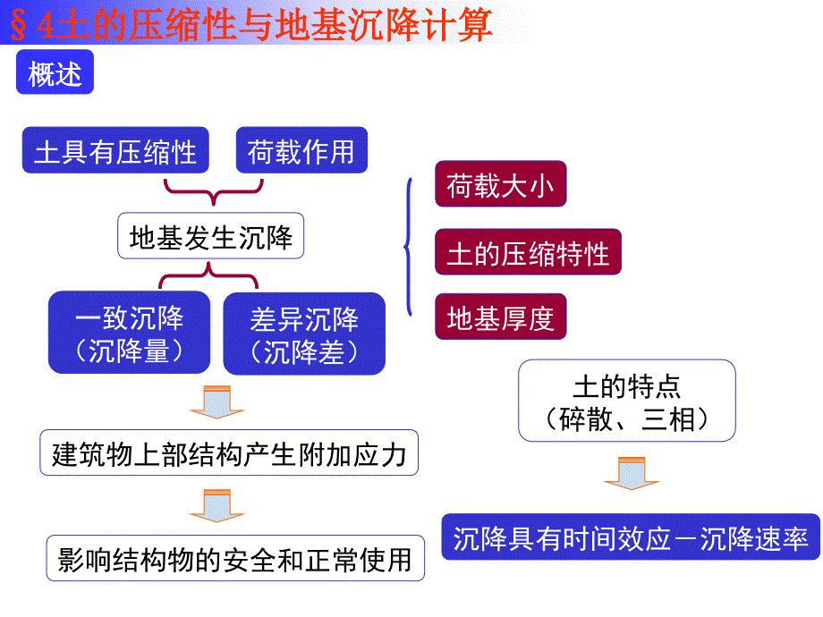 土质学与土力学土的压缩性与地基沉降计算_详细_第2页