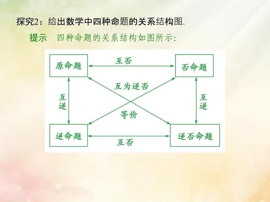 数学 第六章 框图 6.1 知识结构图 湘教版选修1-2_第5页