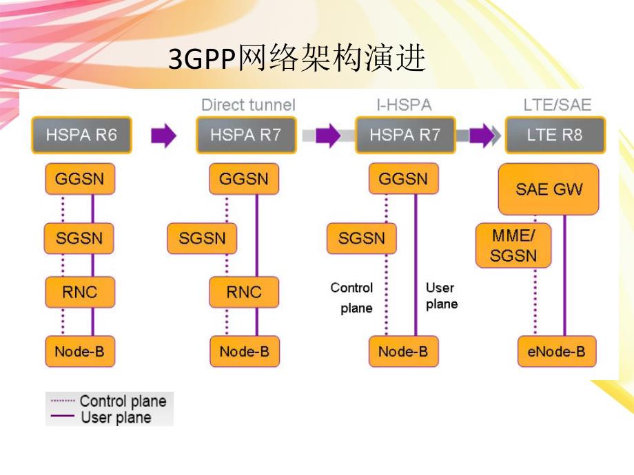 LTEEPC设备介绍_第3页