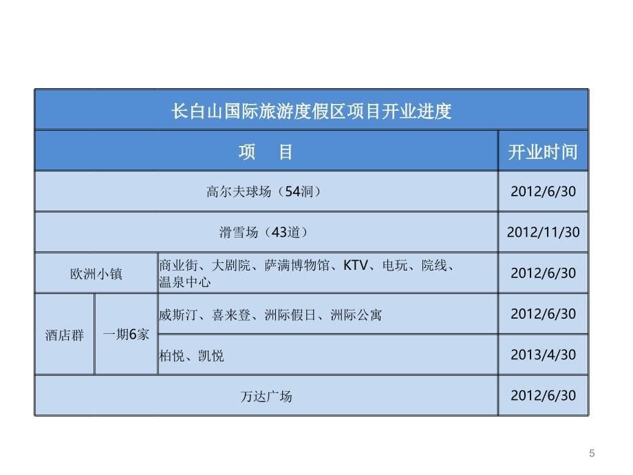 长白山国际旅游度假区筹备及经营规划汇报_第5页