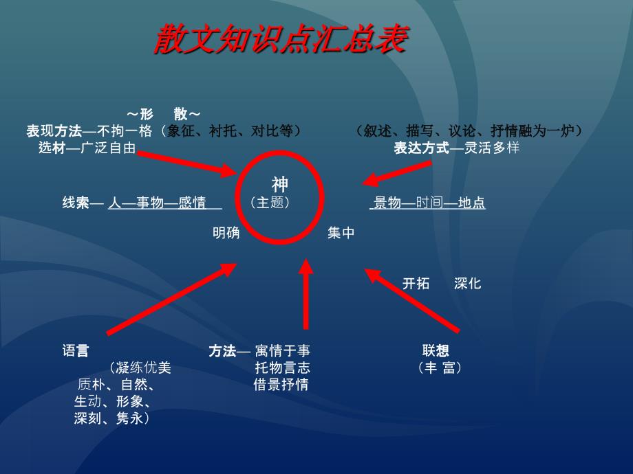 散文知识点归纳 (清晰).ppt_第1页