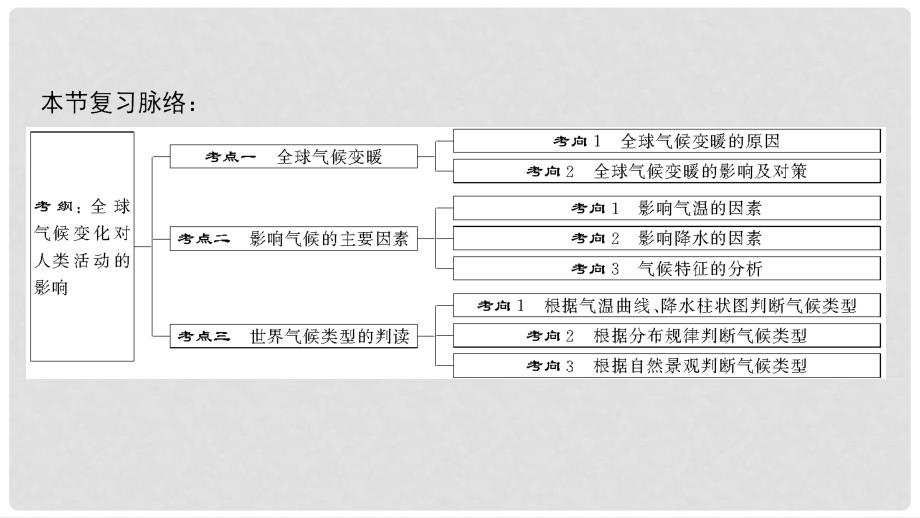 高考地理一轮复习 第十四讲 全球气候变化和世界气候类型的判读课件_第2页