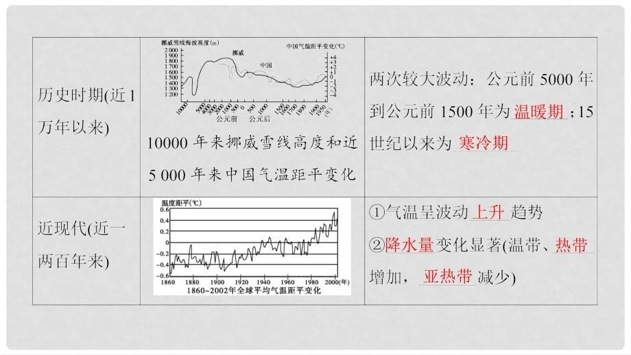 高考地理一轮复习 第十四讲 全球气候变化和世界气候类型的判读课件_第5页