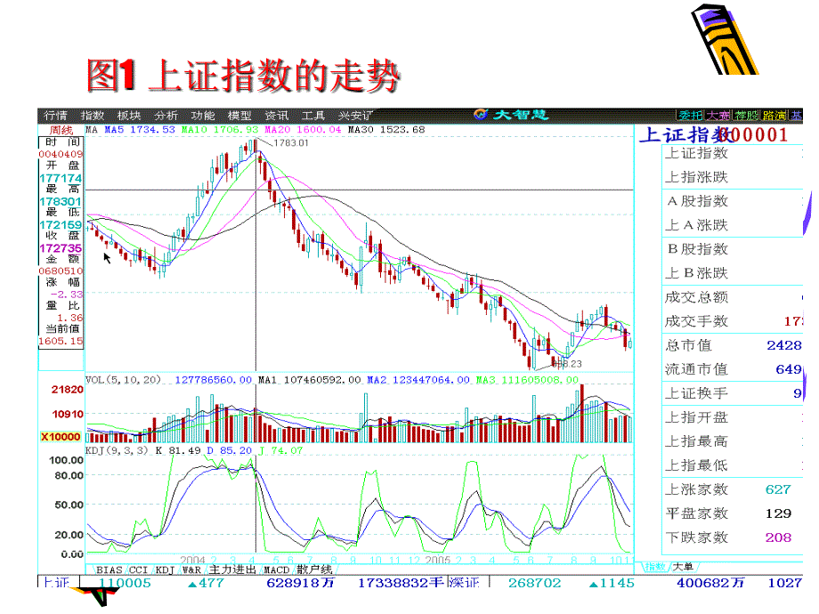 技术分析ppt课件_第4页