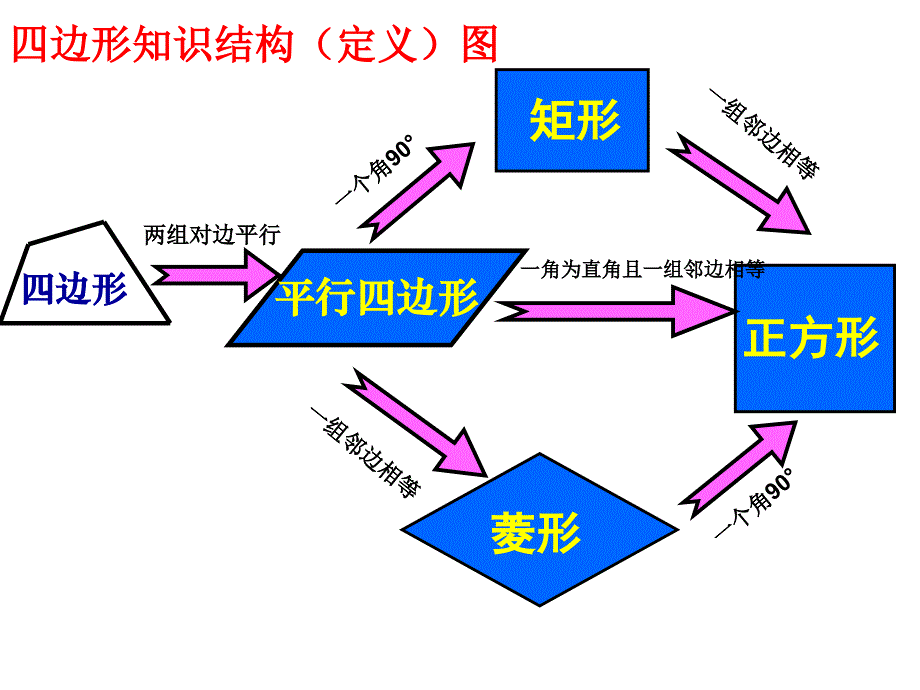 平行四边形复习(全章)ppt课件_第3页