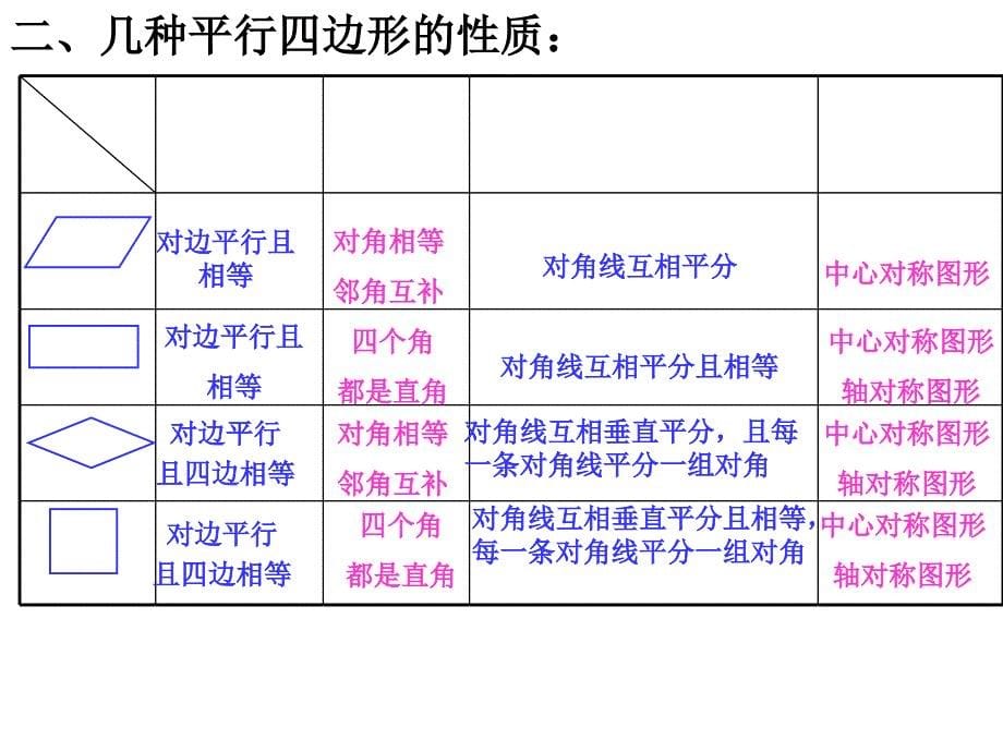 平行四边形复习(全章)ppt课件_第5页