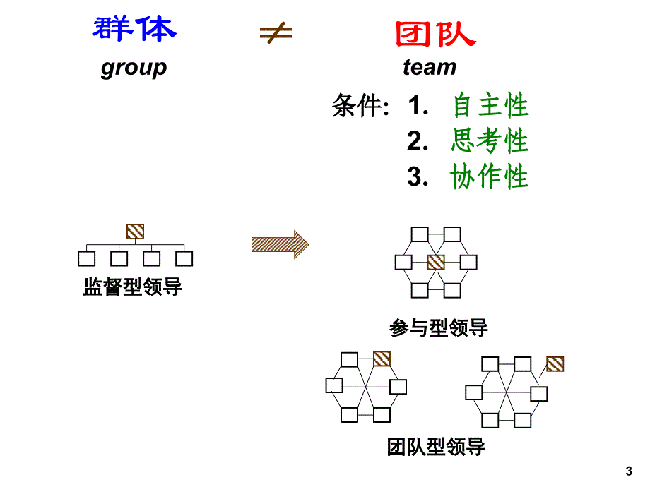 打造高效团队ppt课件_第3页