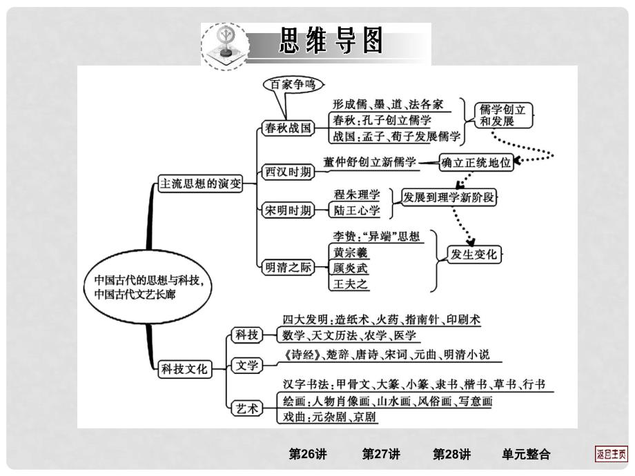 江西省新建二中高三历史一轮复习 第27讲 宋明理学和明清之际的进步思潮课件 岳麓版_第2页