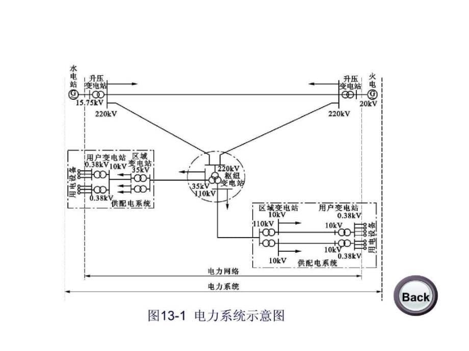 建筑电气电工基本知识 第13章 建筑供配电系统_第5页