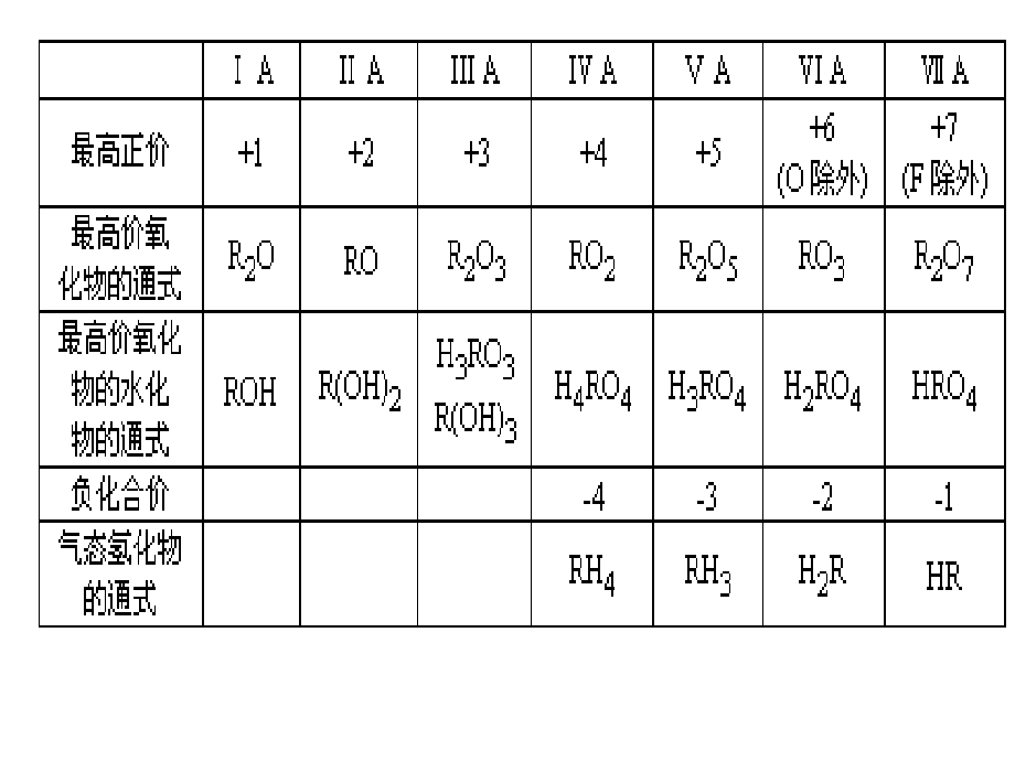 元素周期表中元素性质的递变规律.ppt_第2页