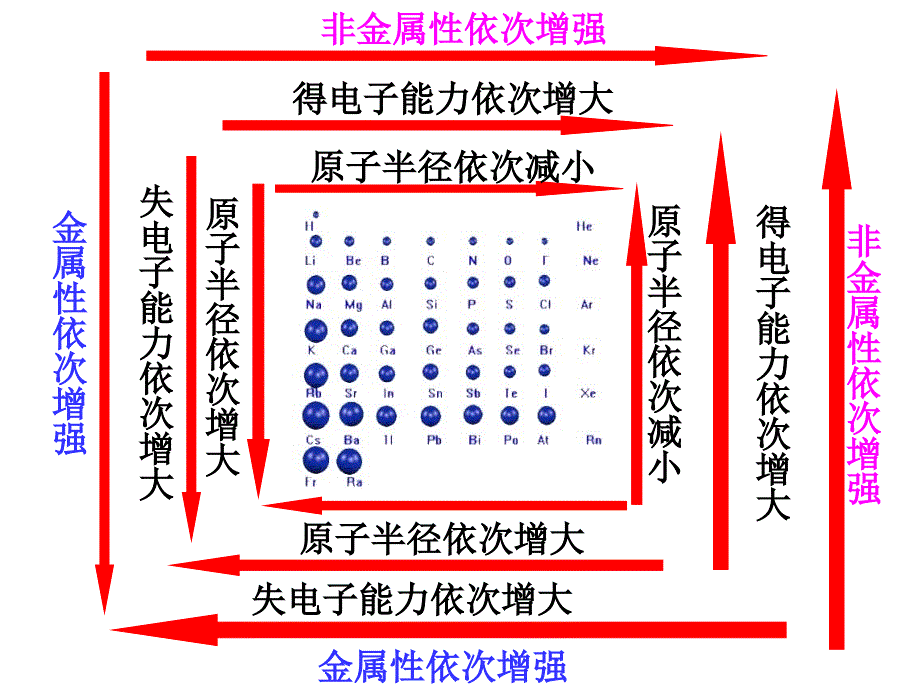 元素周期表中元素性质的递变规律.ppt_第3页