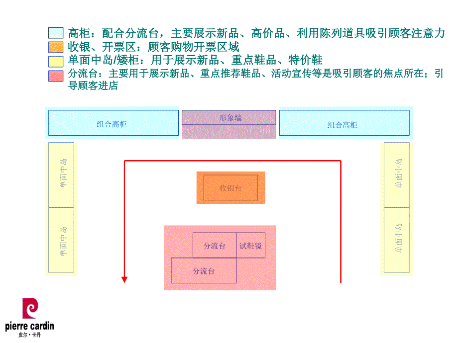 皮尔卡丹男鞋基础陈列培训_第4页