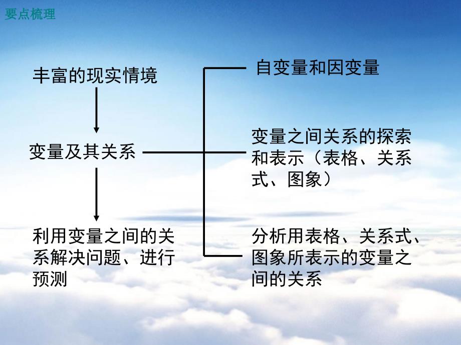 【北师大版】七年级下册数学ppt课件 第三章 小结与复习_第3页