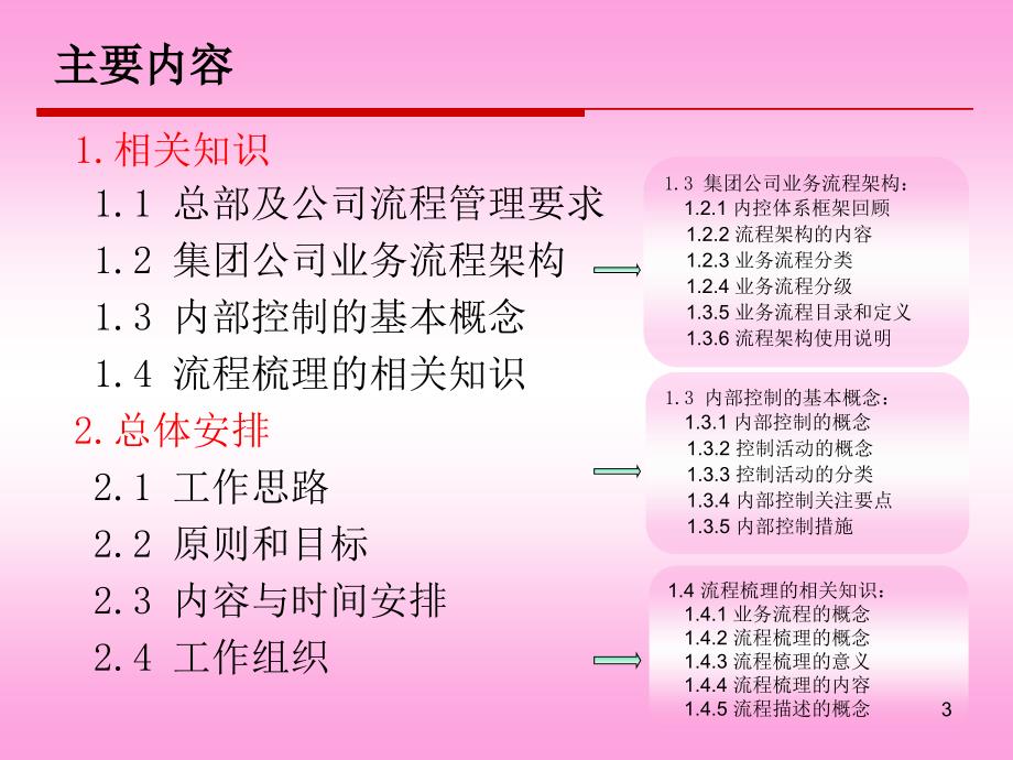 全面业务流程梳理情况介绍_第3页