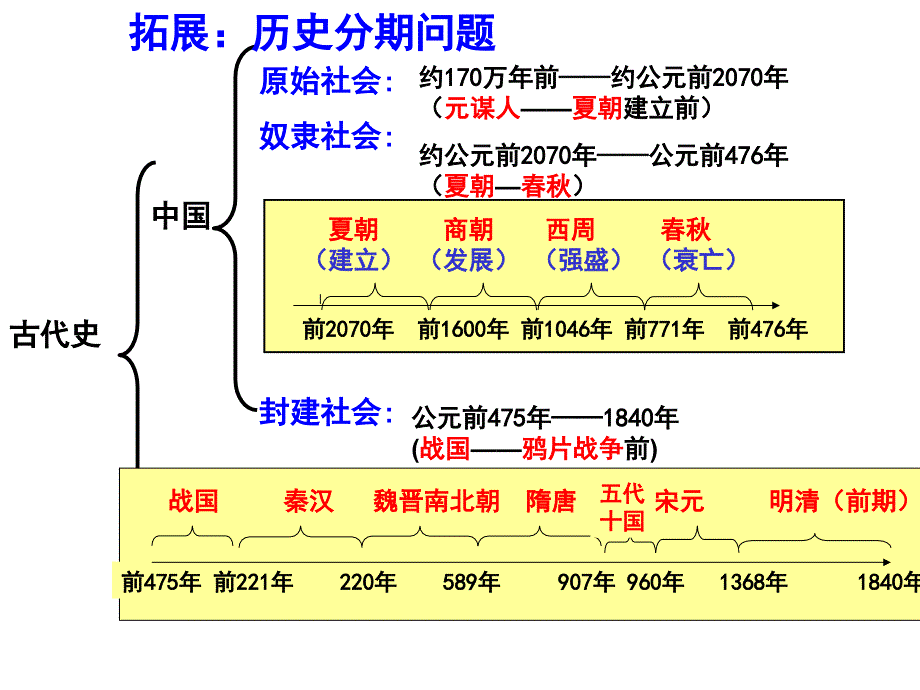 先秦阶段专题通史整合.ppt_第2页