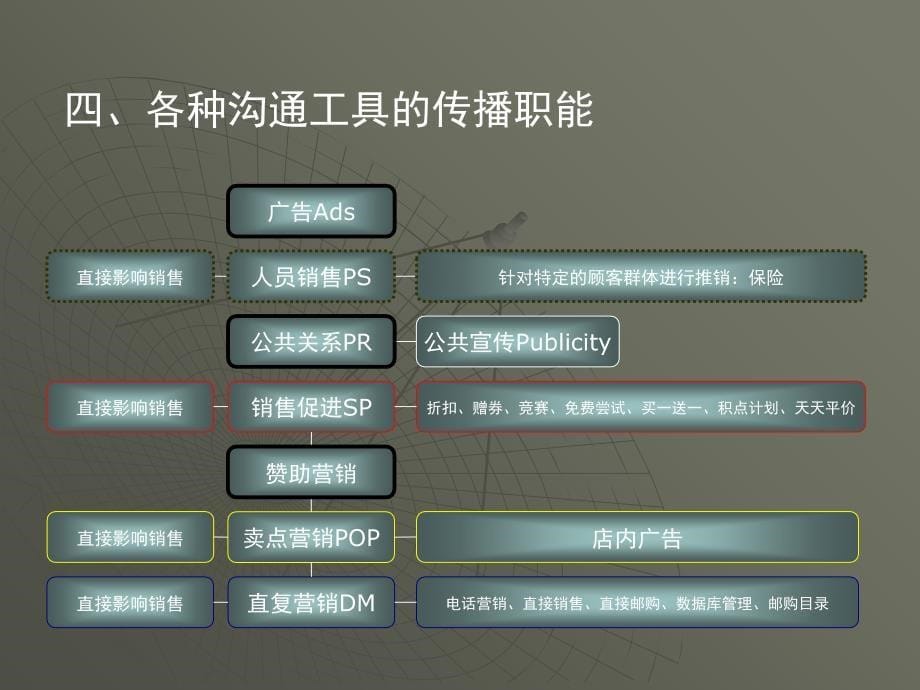 赞助营销与整合营销传播_第5页