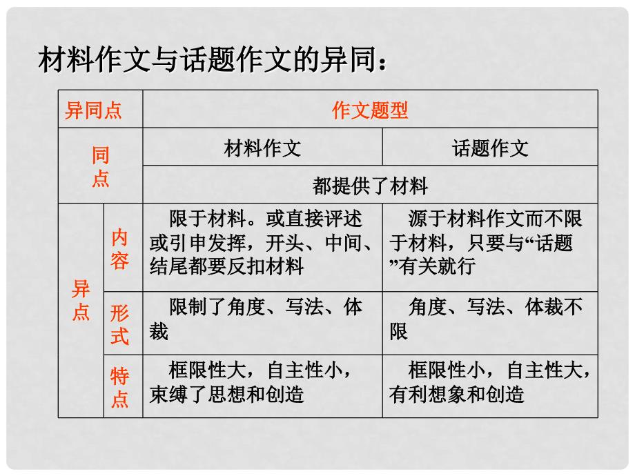 高考语文专题复习 作文系列《作文分论材料作文特点与写法例说》课件 新人教版_第4页