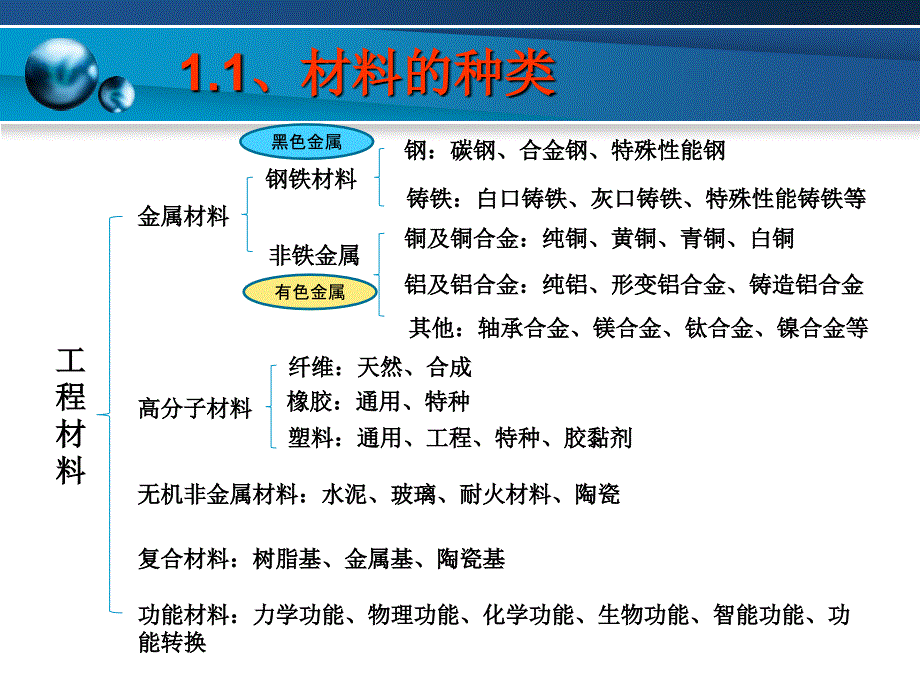 工程材料的种类和力学性能.ppt_第3页