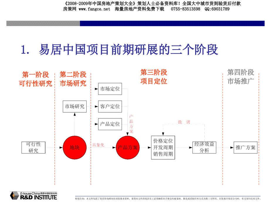 【地产策划PPT】易居中国房地产项目前期研展报告的要点及方法66PPT_第2页