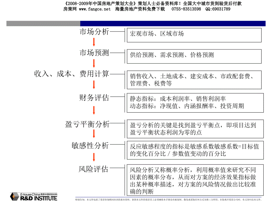 【地产策划PPT】易居中国房地产项目前期研展报告的要点及方法66PPT_第4页