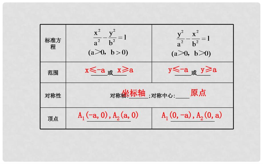 高中数学 2.3.2.1双曲线的简单几何性质课件 新人教A版选修21_第4页