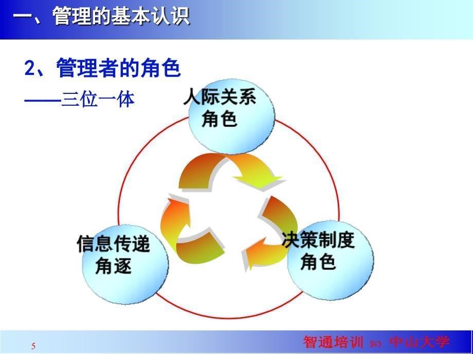 中阶干部管理技能培训中山法柏丽1_第5页