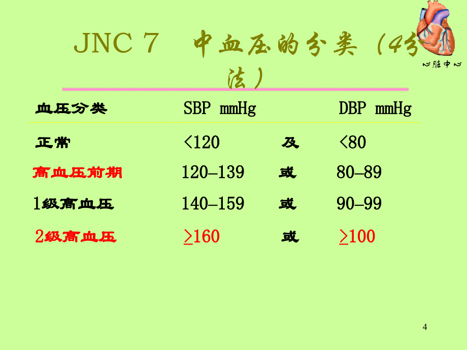 （优质课件）高血压的诊治_第4页