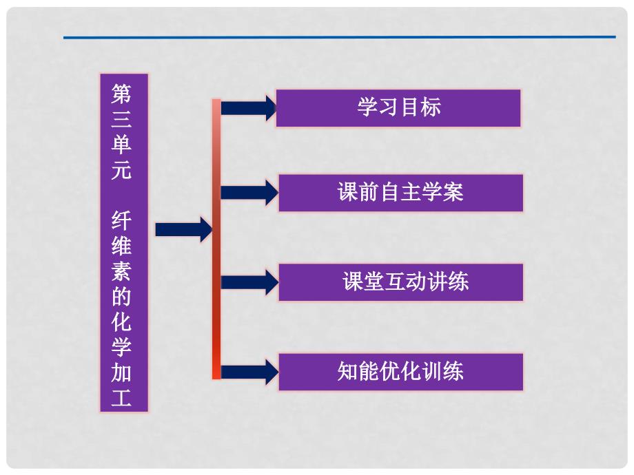 高中化学 专题3第三单元纤维素的化学加工课件 苏教版选修化学与技术_第2页