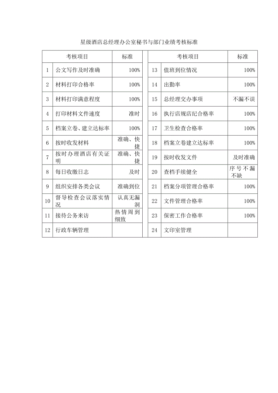 星级酒店总经理办公室秘书与部门业绩考核标准_第1页