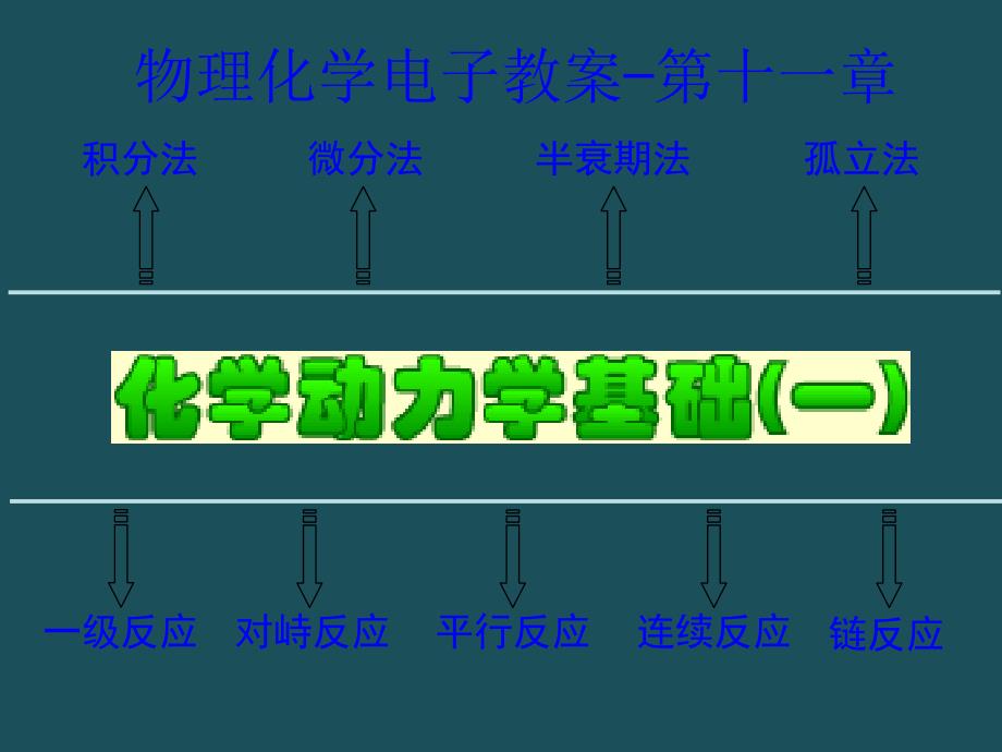 11章化学动力学基础一ppt课件_第1页