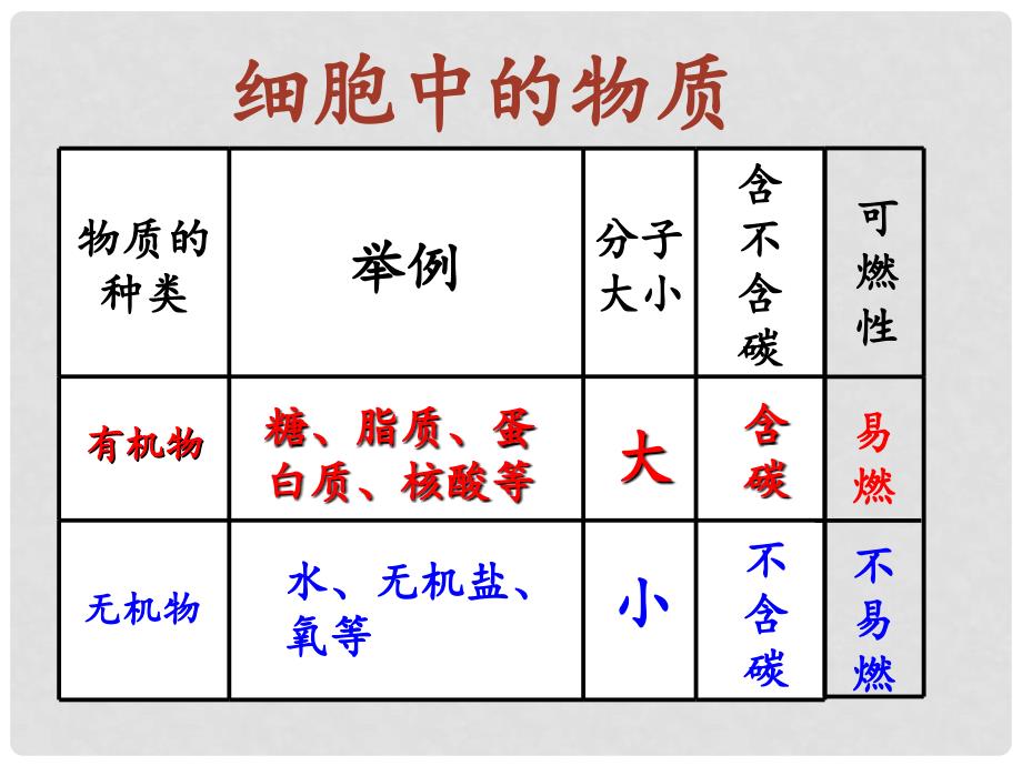 内蒙古巴彦淖尔市磴口县临河四中七年级生物下册 细胞的生活课件 新人教版_第4页