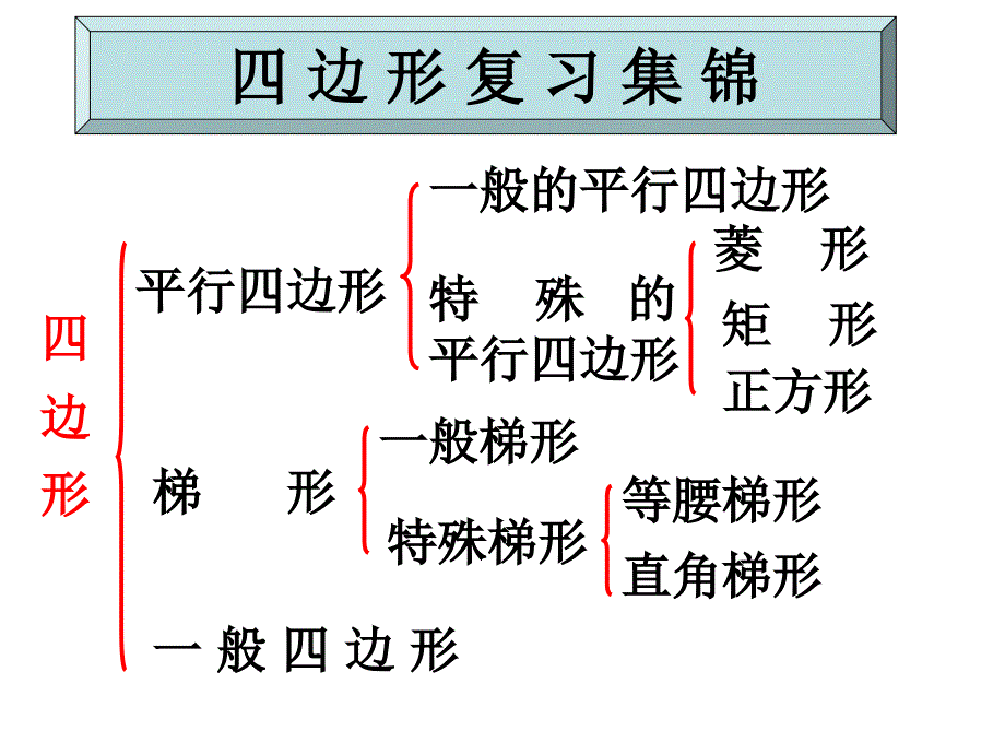 四边形复习知识点_第1页