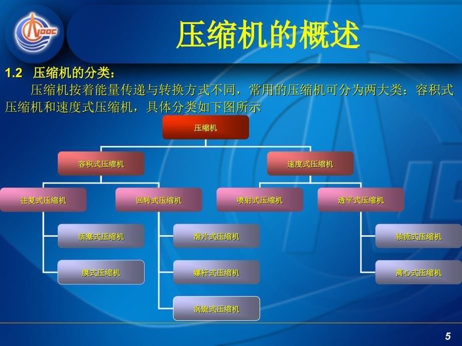 《螺杆式压缩机》PPT课件_第5页