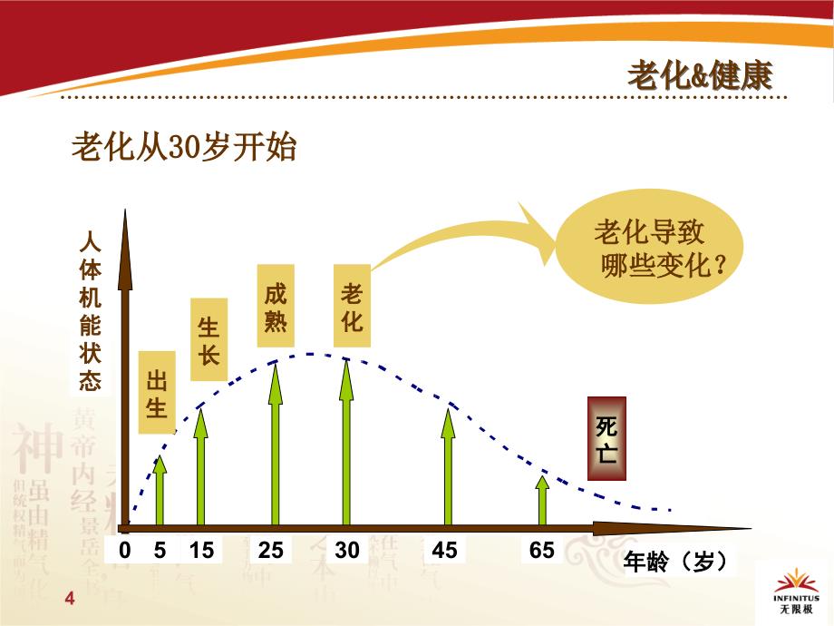 无限极时臻胶囊产品推广_第4页