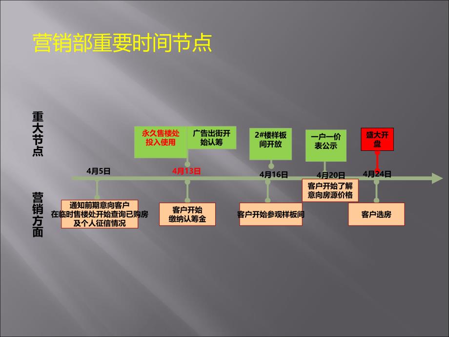 济南恒大城开盘前项目协调会 84P_第3页