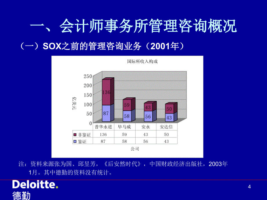 (精)德勤-会计师事务所的管理咨询业务_第4页