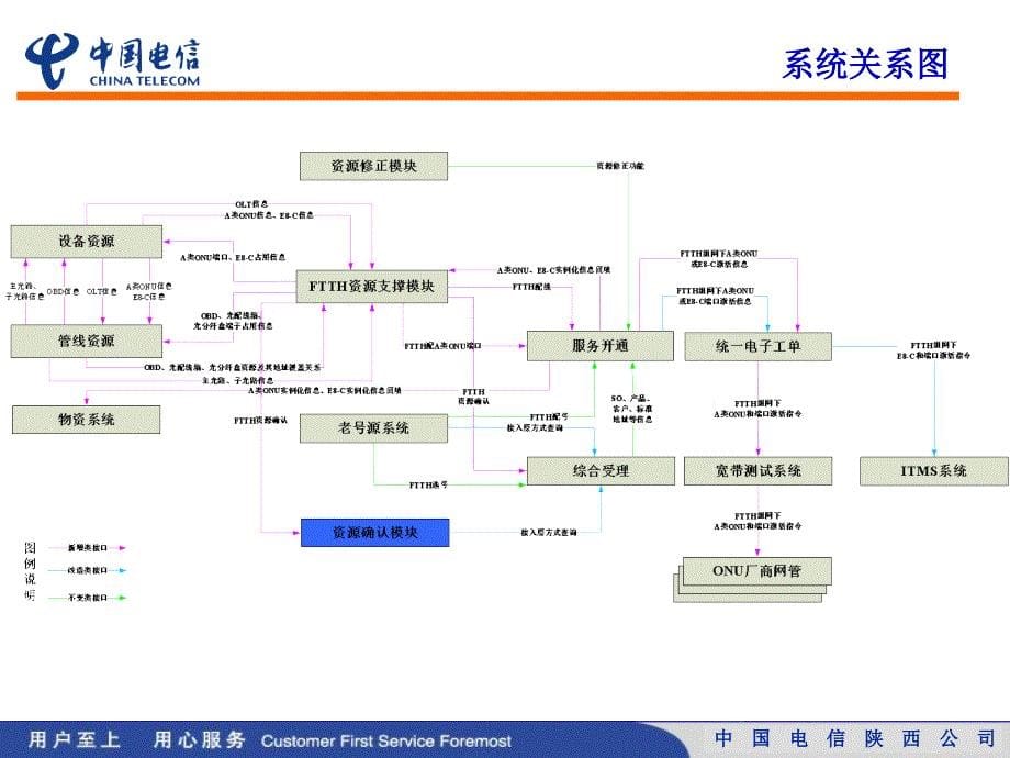 FTTH模块培训文档0411(管线、FTTH 模块)_第5页