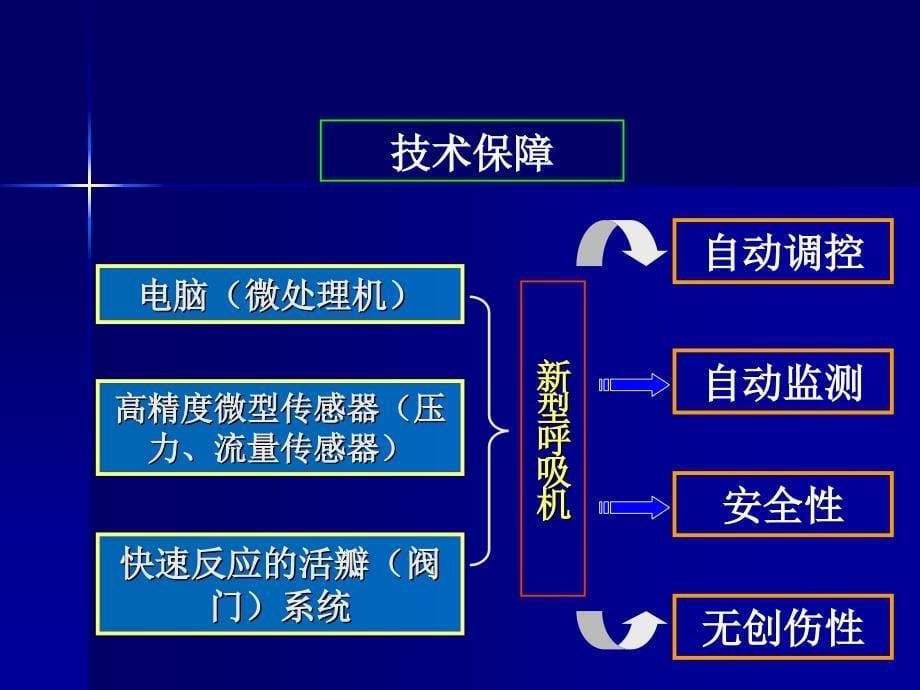 机械通气的模式进展_第5页