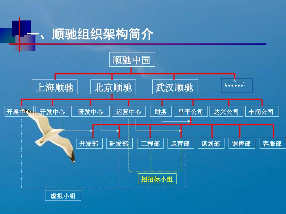 顺驰房地产成本管理简介ppt课件_第2页