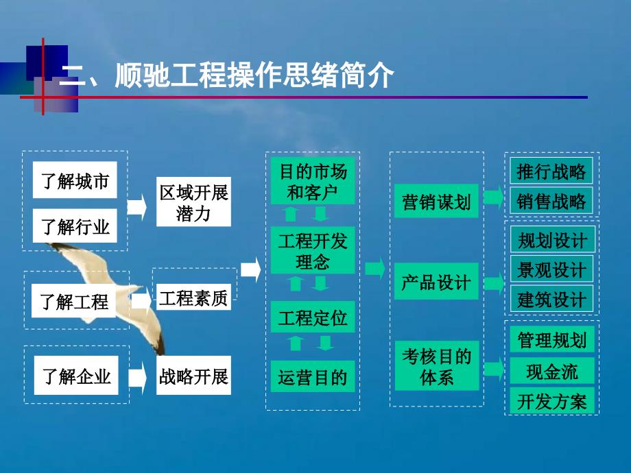 顺驰房地产成本管理简介ppt课件_第3页