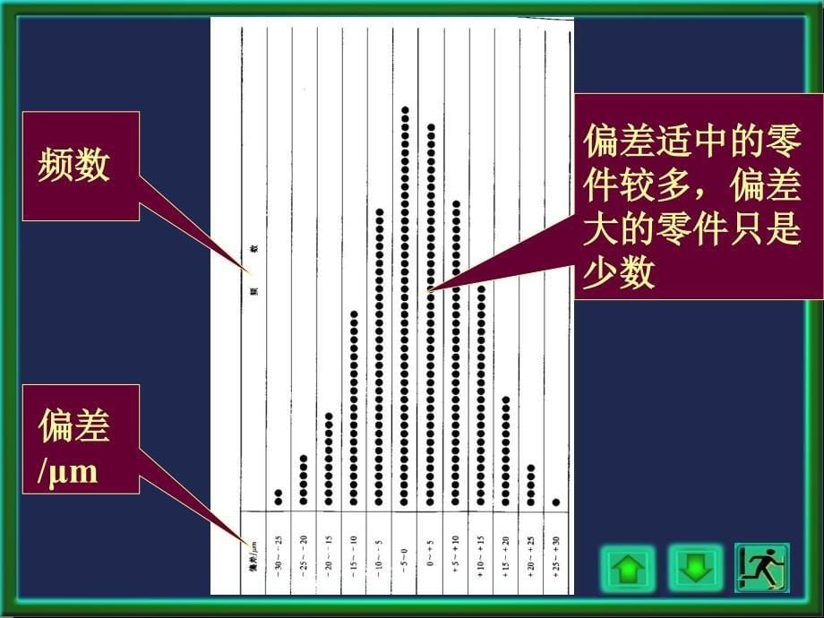 正态分布的概率密度与分布函数_第5页